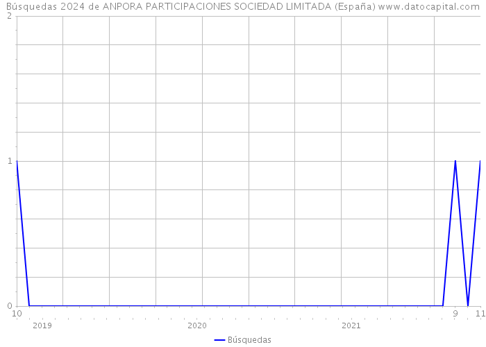 Búsquedas 2024 de ANPORA PARTICIPACIONES SOCIEDAD LIMITADA (España) 