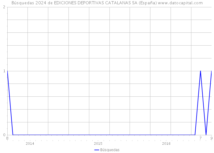 Búsquedas 2024 de EDICIONES DEPORTIVAS CATALANAS SA (España) 