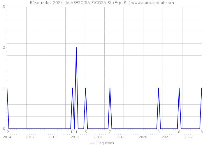 Búsquedas 2024 de ASESORIA FICOSA SL (España) 