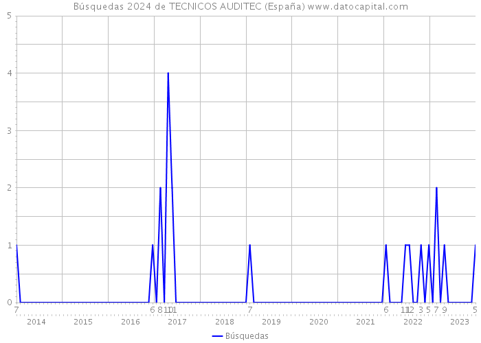 Búsquedas 2024 de TECNICOS AUDITEC (España) 