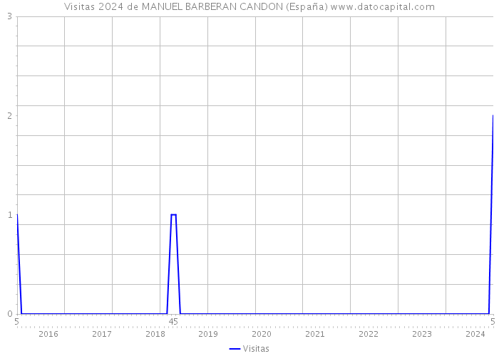 Visitas 2024 de MANUEL BARBERAN CANDON (España) 