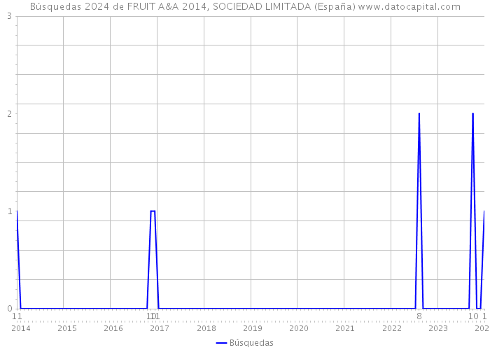 Búsquedas 2024 de FRUIT A&A 2014, SOCIEDAD LIMITADA (España) 