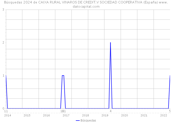 Búsquedas 2024 de CAIXA RURAL VINAROS DE CREDIT.V SOCIEDAD COOPERATIVA (España) 