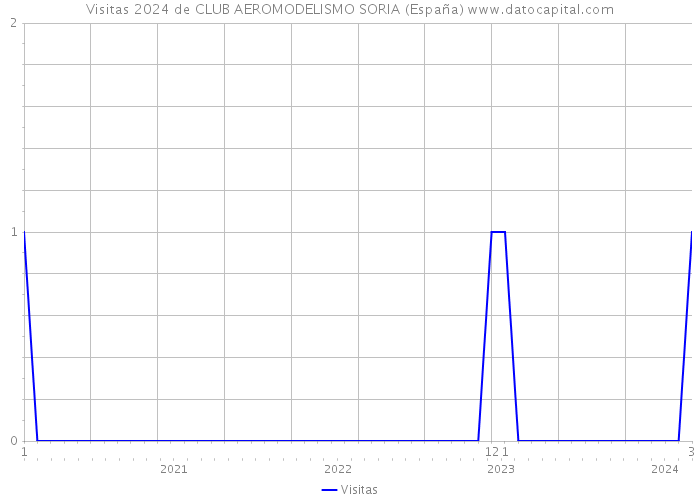 Visitas 2024 de CLUB AEROMODELISMO SORIA (España) 