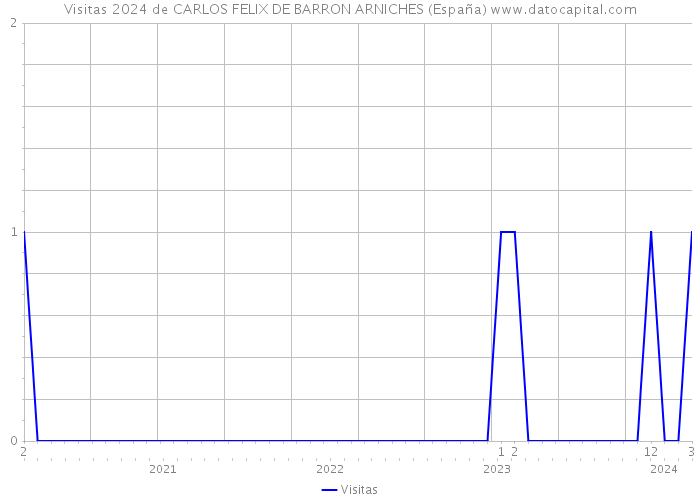 Visitas 2024 de CARLOS FELIX DE BARRON ARNICHES (España) 
