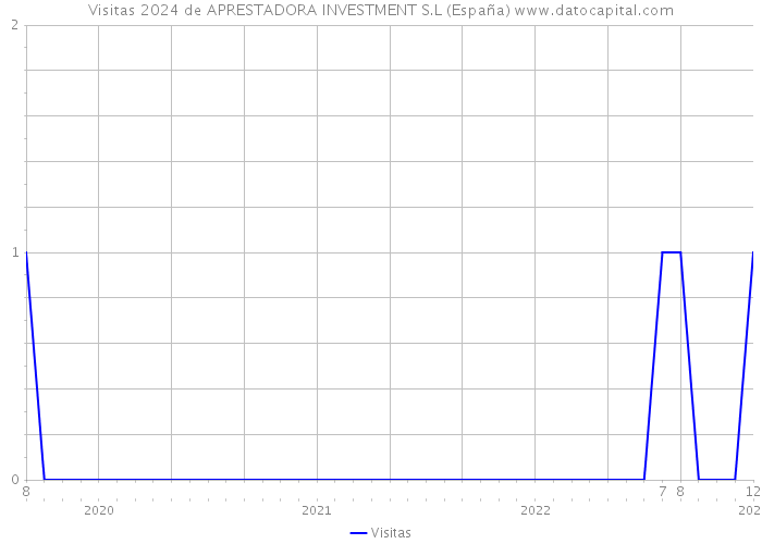 Visitas 2024 de APRESTADORA INVESTMENT S.L (España) 