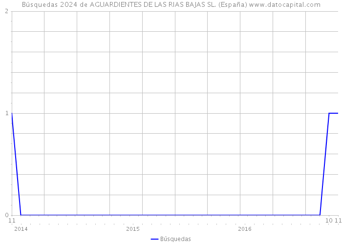 Búsquedas 2024 de AGUARDIENTES DE LAS RIAS BAJAS SL. (España) 