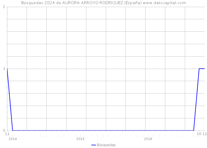 Búsquedas 2024 de AURORA ARROYO RODRIGUEZ (España) 