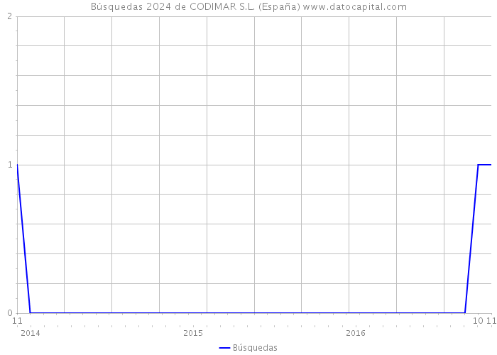 Búsquedas 2024 de CODIMAR S.L. (España) 