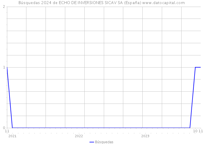 Búsquedas 2024 de ECHO DE INVERSIONES SICAV SA (España) 