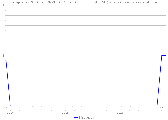 Búsquedas 2024 de FORMULARIOS Y PAPEL CONTINUO SL (España) 