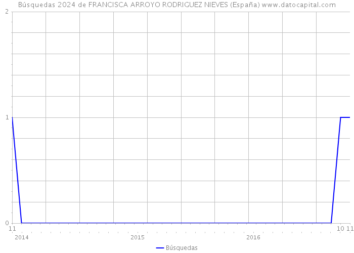 Búsquedas 2024 de FRANCISCA ARROYO RODRIGUEZ NIEVES (España) 