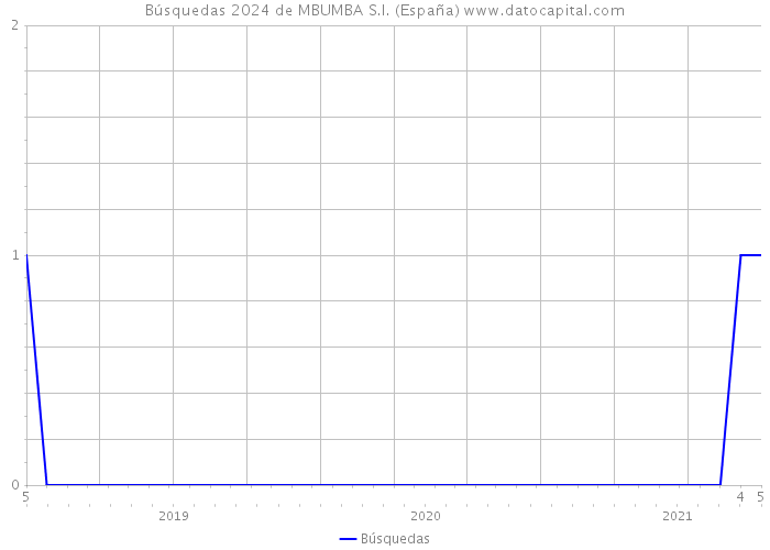 Búsquedas 2024 de MBUMBA S.I. (España) 
