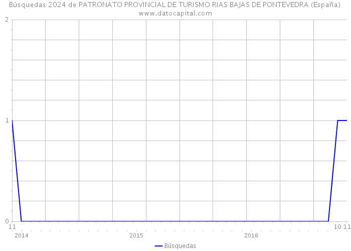 Búsquedas 2024 de PATRONATO PROVINCIAL DE TURISMO RIAS BAJAS DE PONTEVEDRA (España) 