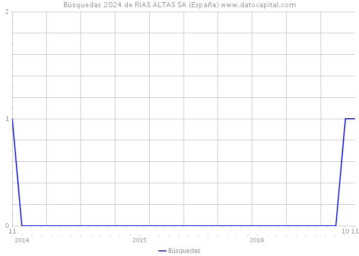 Búsquedas 2024 de RIAS ALTAS SA (España) 
