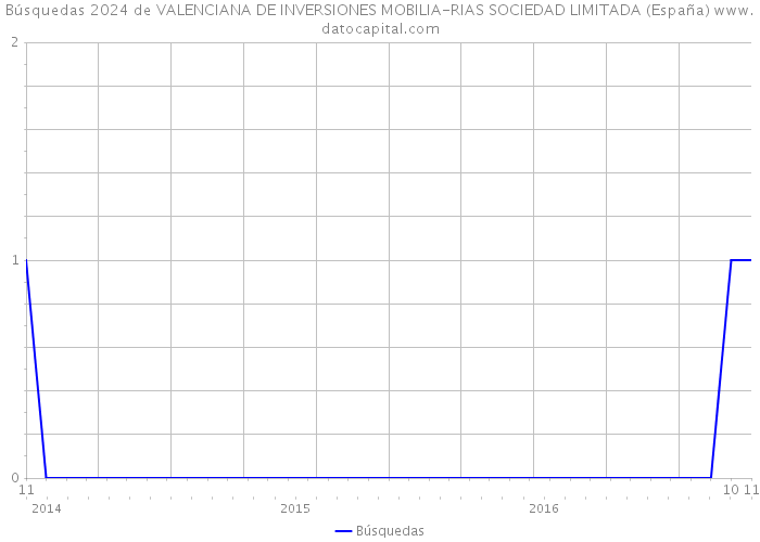 Búsquedas 2024 de VALENCIANA DE INVERSIONES MOBILIA-RIAS SOCIEDAD LIMITADA (España) 