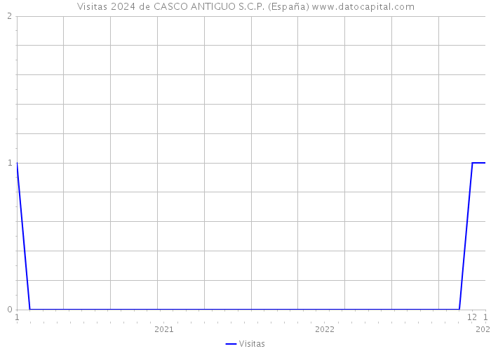Visitas 2024 de CASCO ANTIGUO S.C.P. (España) 