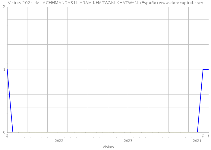Visitas 2024 de LACHHMANDAS LILARAM KHATWANI KHATWANI (España) 