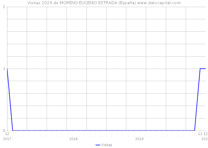 Visitas 2024 de MORENO EUGENIO ESTRADA (España) 