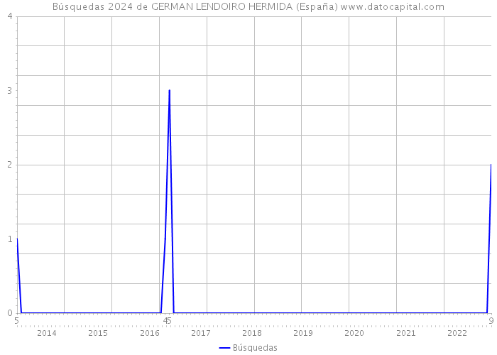 Búsquedas 2024 de GERMAN LENDOIRO HERMIDA (España) 