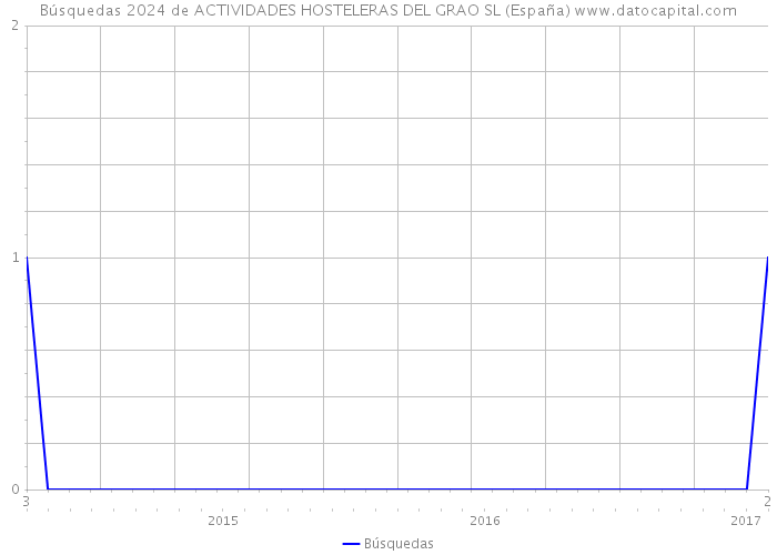 Búsquedas 2024 de ACTIVIDADES HOSTELERAS DEL GRAO SL (España) 