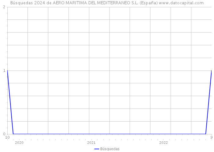 Búsquedas 2024 de AERO MARITIMA DEL MEDITERRANEO S.L. (España) 
