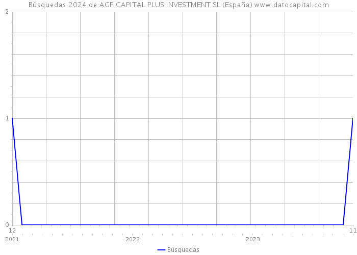 Búsquedas 2024 de AGP CAPITAL PLUS INVESTMENT SL (España) 