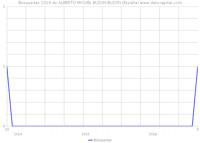 Búsquedas 2024 de ALBERTO MIGUEL BUZON BUZON (España) 