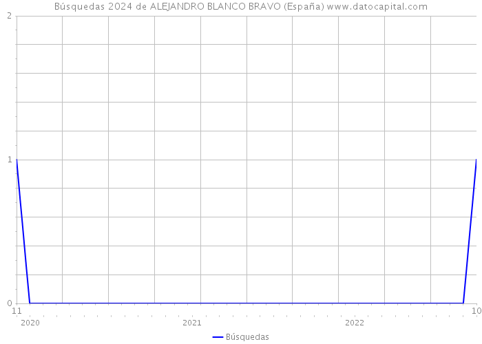 Búsquedas 2024 de ALEJANDRO BLANCO BRAVO (España) 