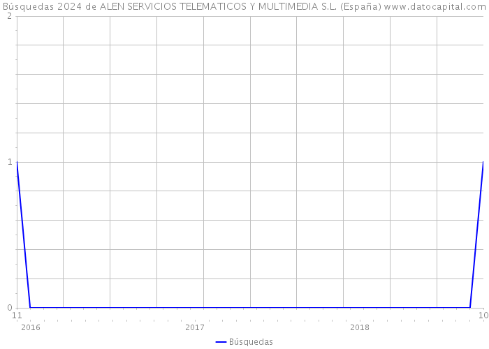 Búsquedas 2024 de ALEN SERVICIOS TELEMATICOS Y MULTIMEDIA S.L. (España) 