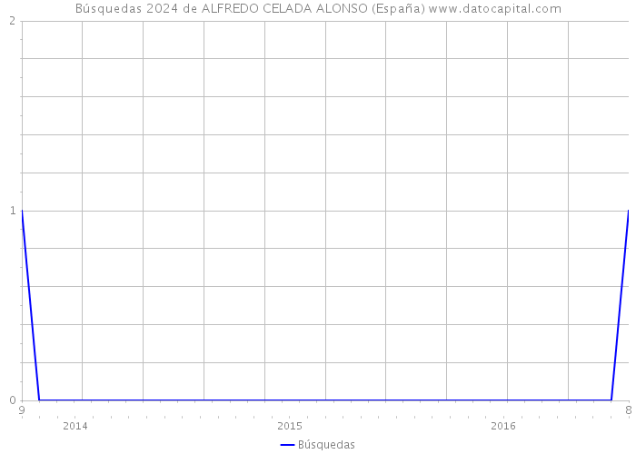 Búsquedas 2024 de ALFREDO CELADA ALONSO (España) 