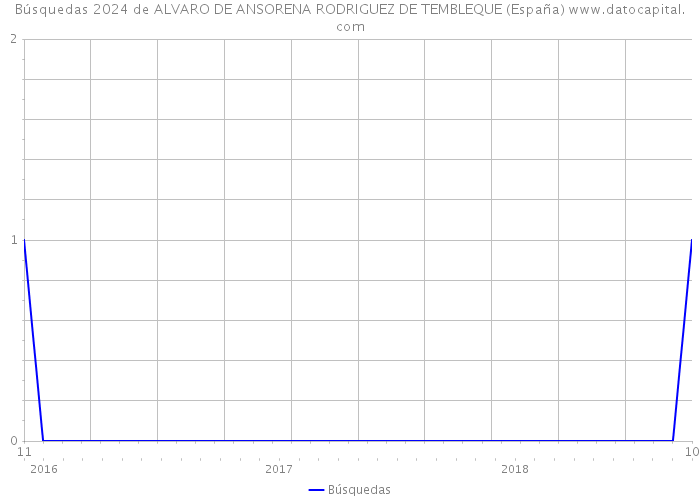 Búsquedas 2024 de ALVARO DE ANSORENA RODRIGUEZ DE TEMBLEQUE (España) 