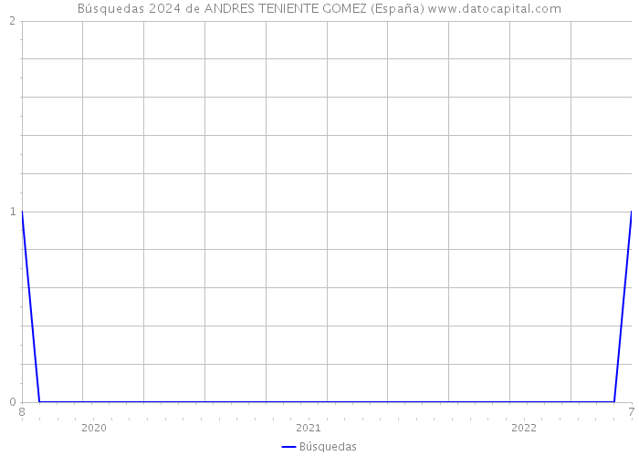 Búsquedas 2024 de ANDRES TENIENTE GOMEZ (España) 