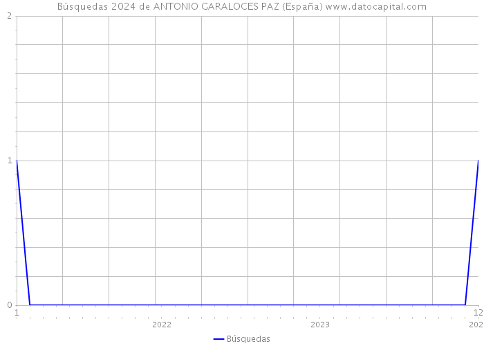 Búsquedas 2024 de ANTONIO GARALOCES PAZ (España) 