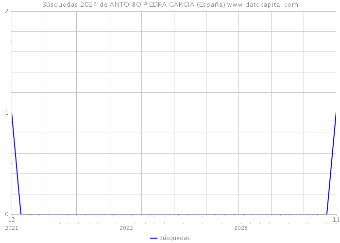Búsquedas 2024 de ANTONIO PIEDRA GARCIA (España) 