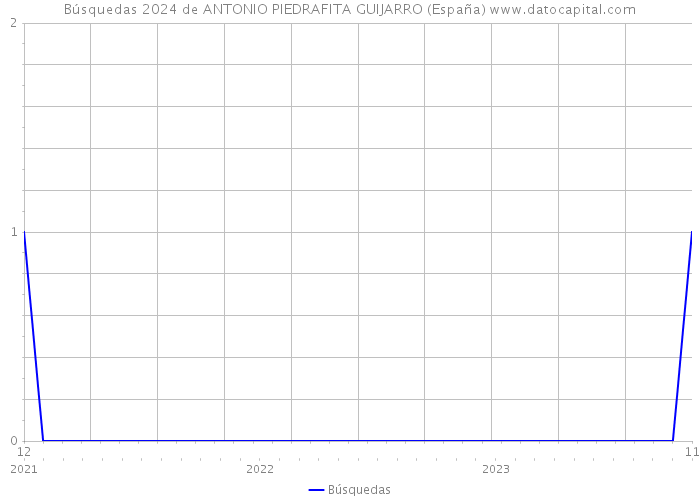 Búsquedas 2024 de ANTONIO PIEDRAFITA GUIJARRO (España) 