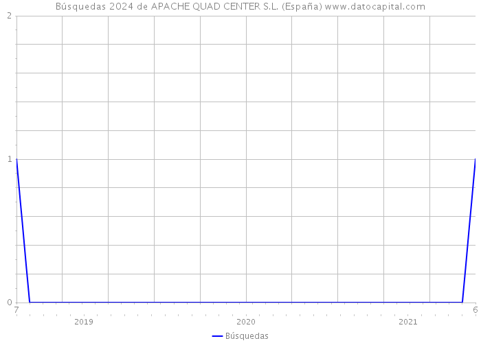 Búsquedas 2024 de APACHE QUAD CENTER S.L. (España) 