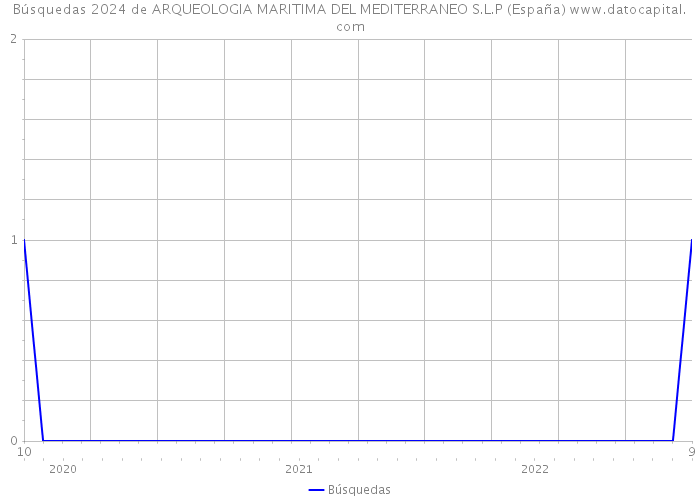 Búsquedas 2024 de ARQUEOLOGIA MARITIMA DEL MEDITERRANEO S.L.P (España) 