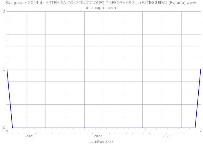 Búsquedas 2024 de ARTEMISA CONSTRUCCIONES Y REFORMAS S.L. (EXTINGUIDA) (España) 