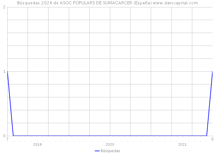 Búsquedas 2024 de ASOC POPULARS DE SUMACARCER (España) 
