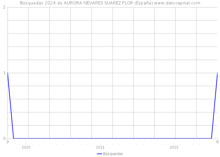 Búsquedas 2024 de AURORA NEVARES SUAREZ FLOR (España) 