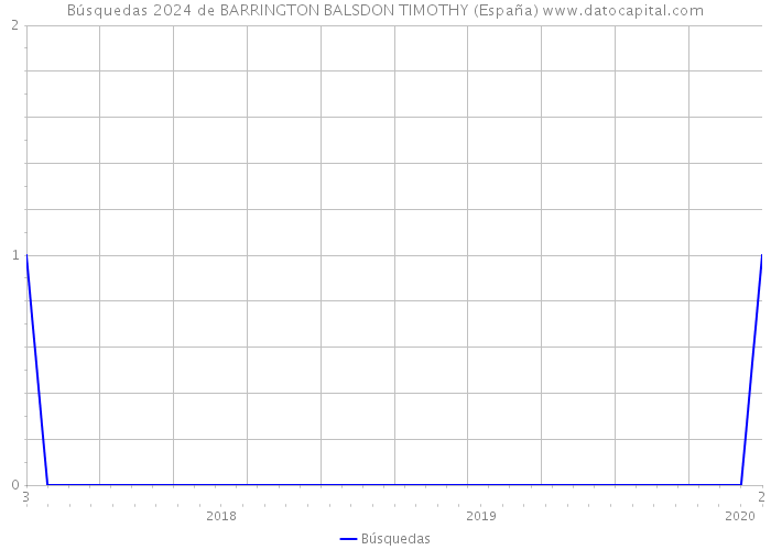Búsquedas 2024 de BARRINGTON BALSDON TIMOTHY (España) 