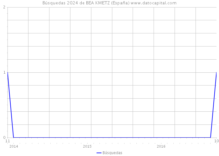 Búsquedas 2024 de BEA KMETZ (España) 