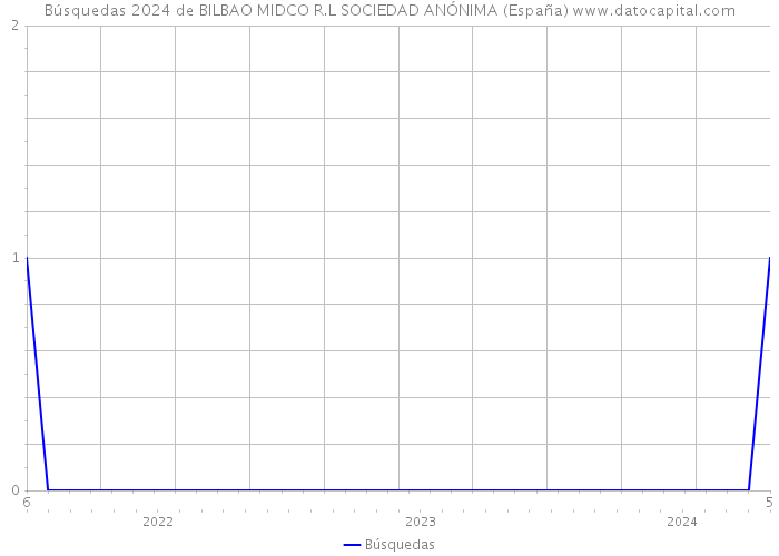 Búsquedas 2024 de BILBAO MIDCO R.L SOCIEDAD ANÓNIMA (España) 