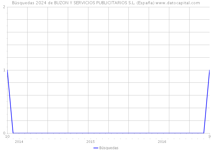 Búsquedas 2024 de BUZON Y SERVICIOS PUBLICITARIOS S.L. (España) 