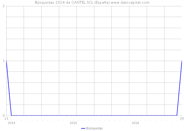 Búsquedas 2024 de CANTEL SCL (España) 