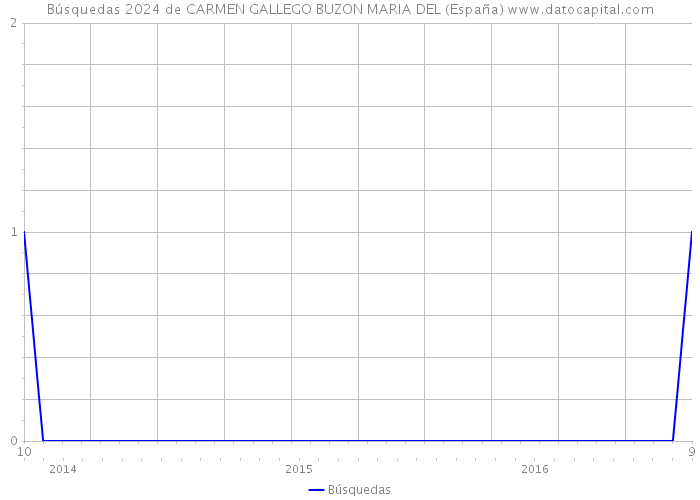 Búsquedas 2024 de CARMEN GALLEGO BUZON MARIA DEL (España) 
