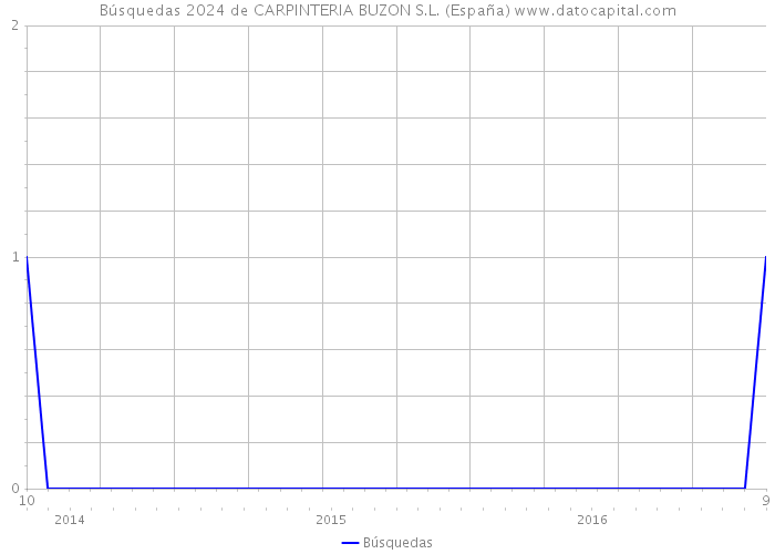 Búsquedas 2024 de CARPINTERIA BUZON S.L. (España) 