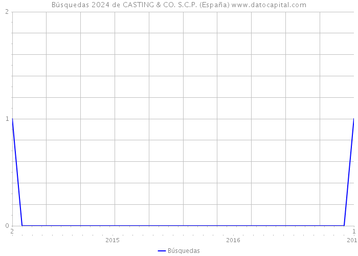 Búsquedas 2024 de CASTING & CO. S.C.P. (España) 
