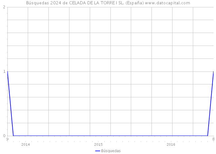 Búsquedas 2024 de CELADA DE LA TORRE I SL. (España) 